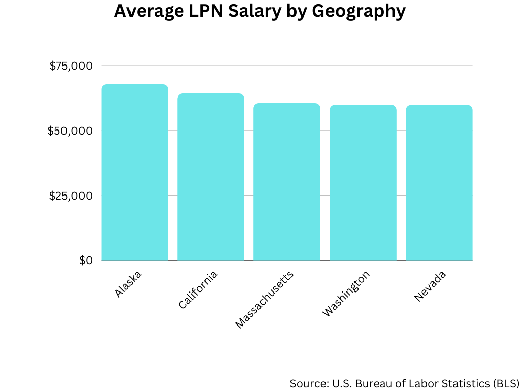 Average LPN Salary by Geography