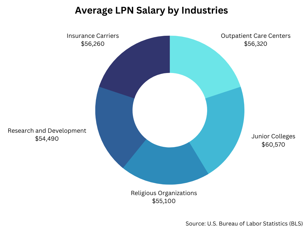 Average LPN Salary by Industry